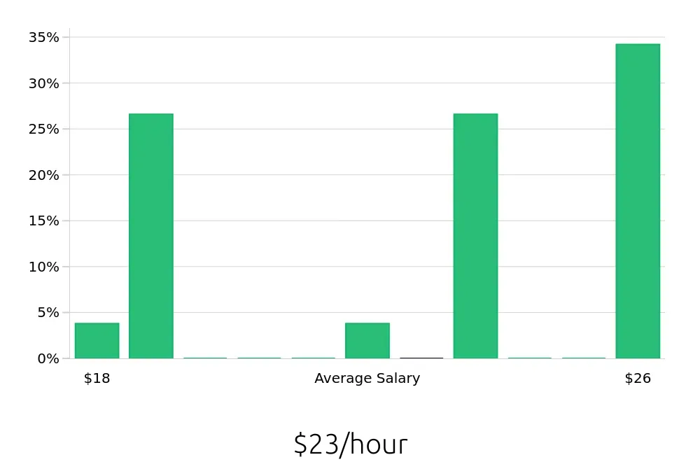 Graph depicting the hourly salary distribution for Shuttle Driver jobs in Rockville, MD, showing an average salary of $23 with varying distribution percentages across salary ranges.