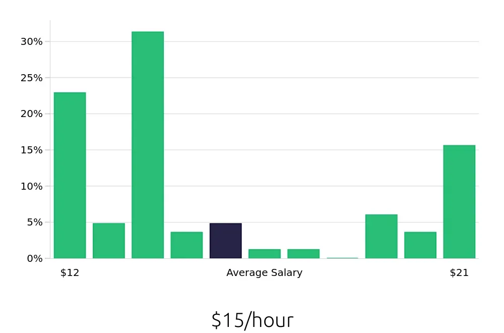 Graph depicting the hourly salary distribution for Shuttle Driver jobs in Romulus, MI, showing an average salary of $15 with varying distribution percentages across salary ranges.
