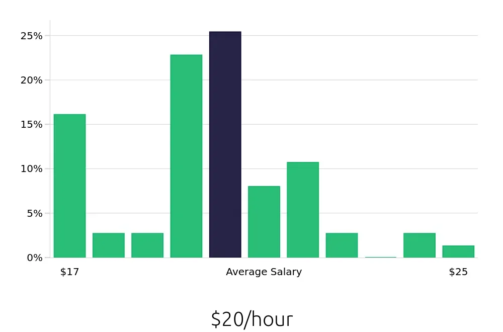 Graph depicting the hourly salary distribution for Shuttle Driver jobs in Washington, DC, showing an average salary of $20 with varying distribution percentages across salary ranges.