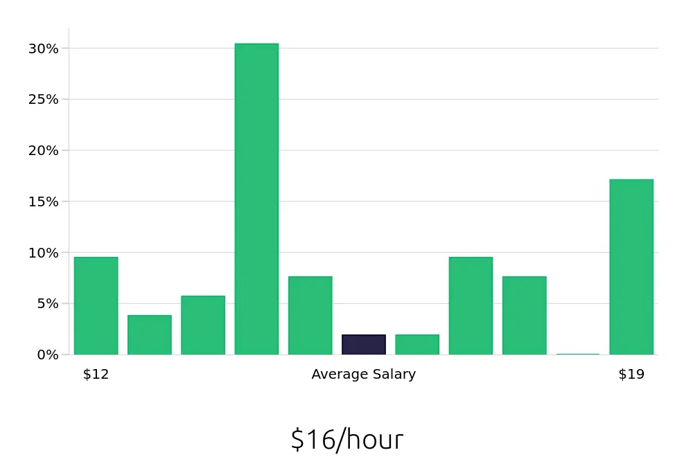Graph depicting the hourly salary distribution for Shuttle Driver jobs in West Palm Beach, FL, showing an average salary of $16 with varying distribution percentages across salary ranges.