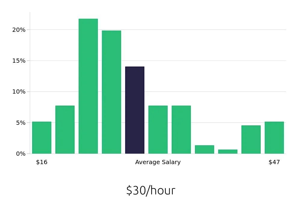 Graph depicting the hourly salary distribution for Social Worker jobs in Akron, OH, showing an average salary of $30 with varying distribution percentages across salary ranges.