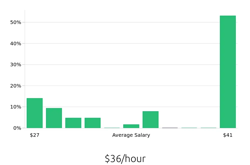 Graph depicting the hourly salary distribution for Social Worker jobs in Alamogordo, NM, showing an average salary of $36 with varying distribution percentages across salary ranges.