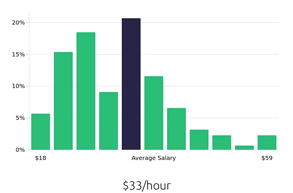 Graph depicting the hourly salary distribution for Social Worker jobs in Albany, NY, showing an average salary of $33 with varying distribution percentages across salary ranges.