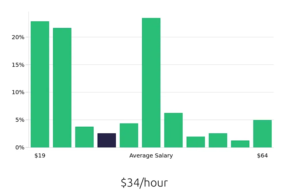 Graph depicting the hourly salary distribution for Social Worker jobs in Anchorage, AK, showing an average salary of $34 with varying distribution percentages across salary ranges.