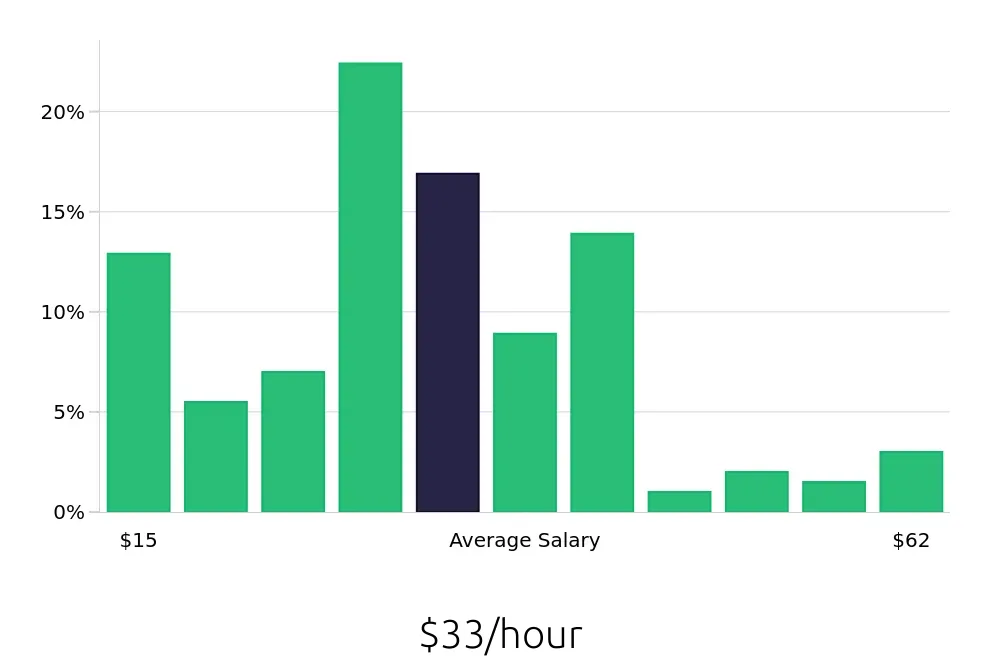 Graph depicting the hourly salary distribution for Social Worker jobs in Ann Arbor, MI, showing an average salary of $33 with varying distribution percentages across salary ranges.