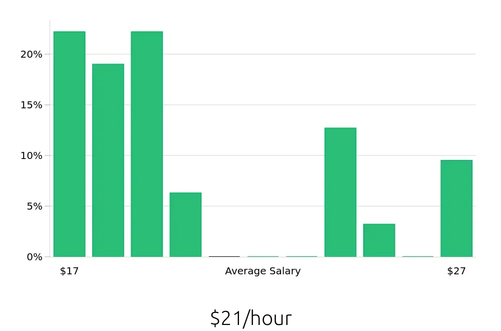 Graph depicting the hourly salary distribution for Social Worker jobs in Ardmore, OK, showing an average salary of $21 with varying distribution percentages across salary ranges.