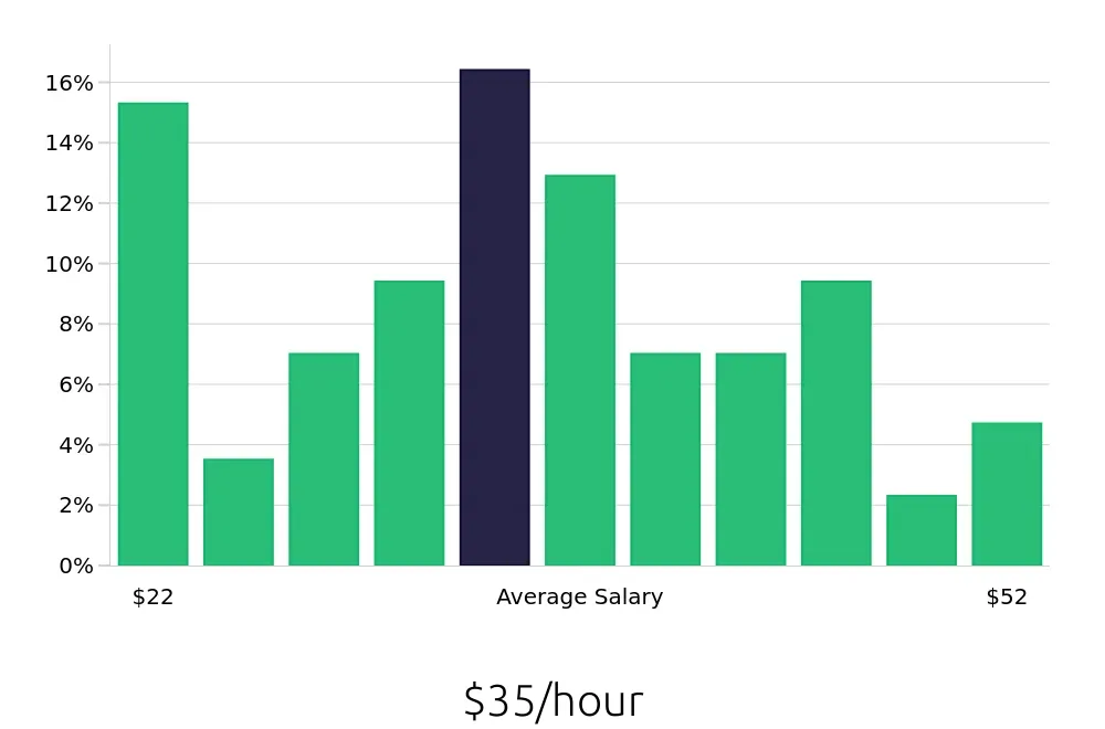 Graph depicting the hourly salary distribution for Social Worker jobs in Arlington, VA, showing an average salary of $35 with varying distribution percentages across salary ranges.