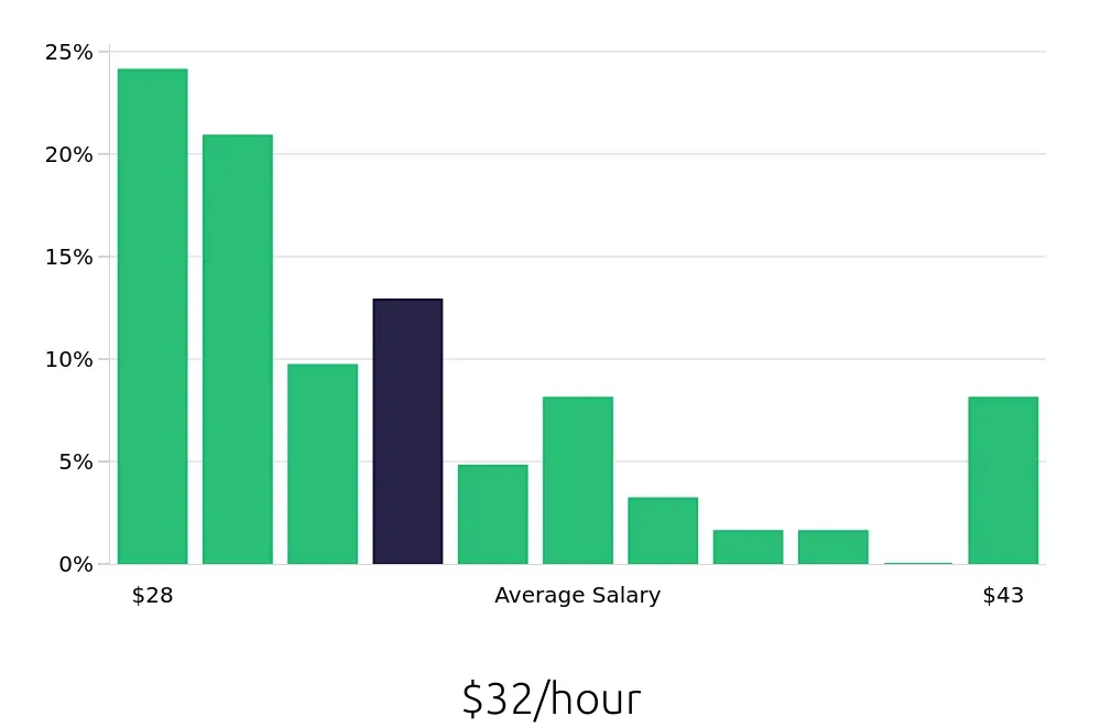 Graph depicting the hourly salary distribution for Social Worker jobs in Auburn Hills, MI, showing an average salary of $32 with varying distribution percentages across salary ranges.