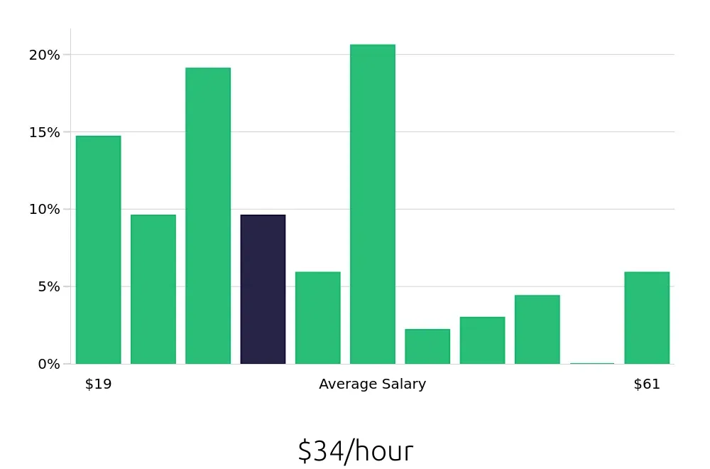 Graph depicting the hourly salary distribution for Social Worker jobs in Aurora, IL, showing an average salary of $34 with varying distribution percentages across salary ranges.