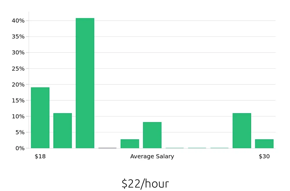 Graph depicting the hourly salary distribution for Social Worker jobs in Avon, IN, showing an average salary of $22 with varying distribution percentages across salary ranges.