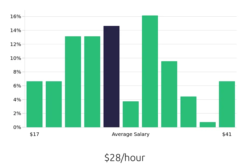Graph depicting the hourly salary distribution for Social Worker jobs in Baton Rouge, LA, showing an average salary of $28 with varying distribution percentages across salary ranges.