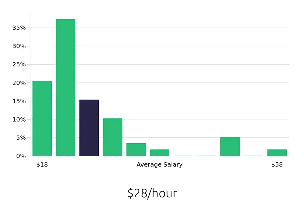 Graph depicting the hourly salary distribution for Social Worker jobs in Bay City, MI, showing an average salary of $28 with varying distribution percentages across salary ranges.