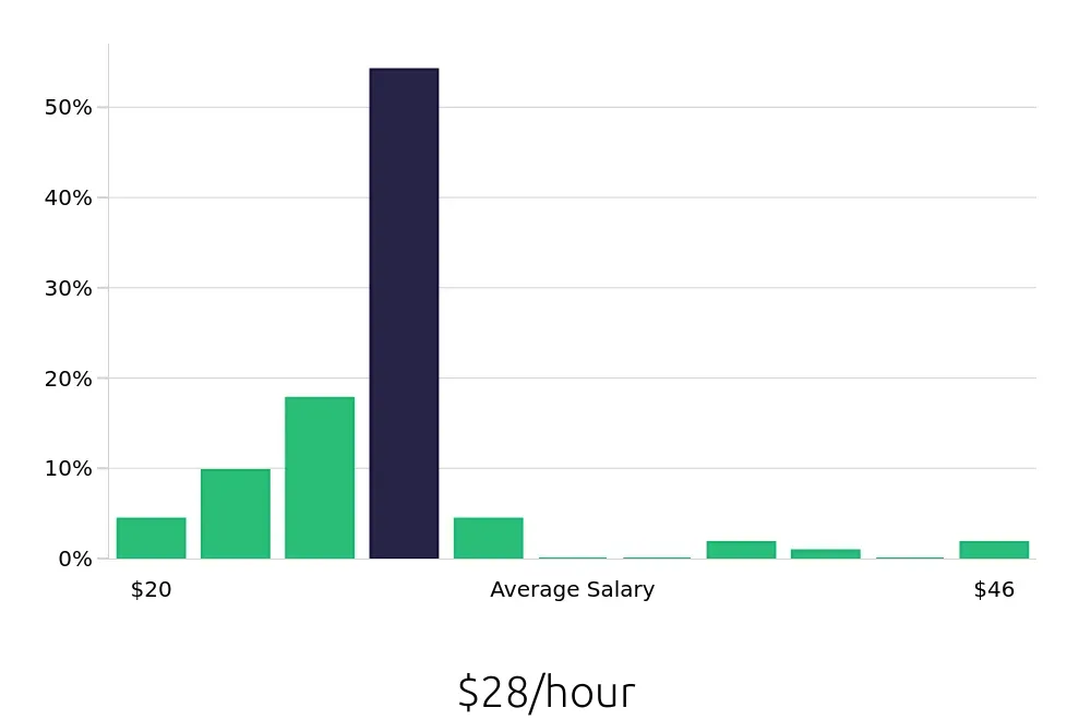 Graph depicting the hourly salary distribution for Social Worker jobs in Bismarck, ND, showing an average salary of $28 with varying distribution percentages across salary ranges.