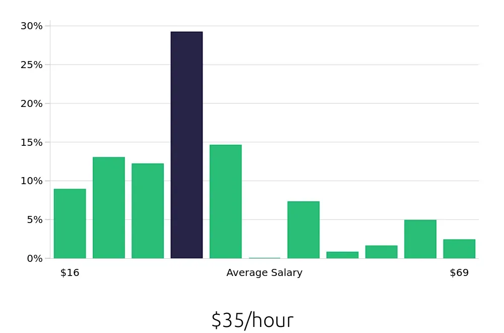 Graph depicting the hourly salary distribution for Social Worker jobs in Boise, ID, showing an average salary of $35 with varying distribution percentages across salary ranges.