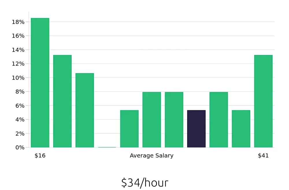 Graph depicting the hourly salary distribution for Social Worker jobs in Boulder, CO, showing an average salary of $34 with varying distribution percentages across salary ranges.
