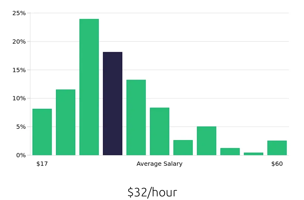 Graph depicting the hourly salary distribution for Social Worker jobs in Bronx, NY, showing an average salary of $32 with varying distribution percentages across salary ranges.