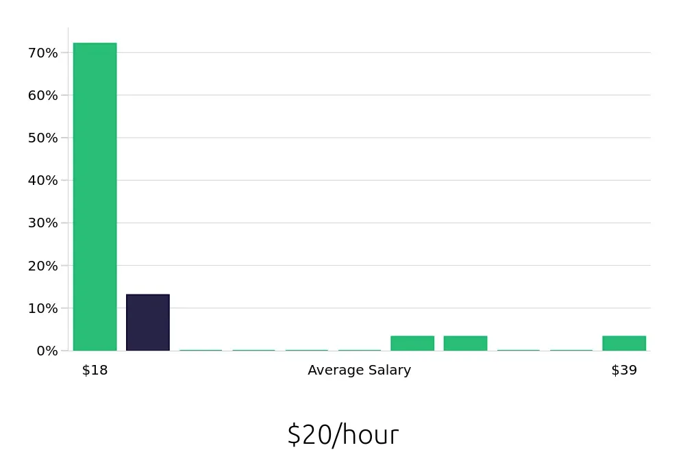 Graph depicting the hourly salary distribution for Social Worker jobs in Bullhead City, AZ, showing an average salary of $20 with varying distribution percentages across salary ranges.