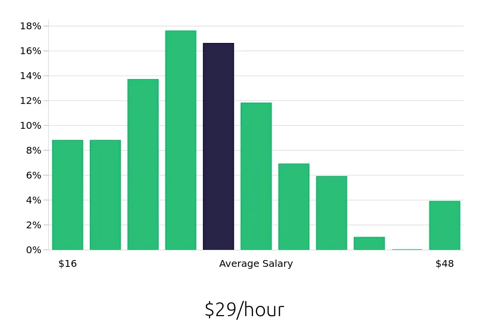 Graph depicting the hourly salary distribution for Social Worker jobs in Charleston, SC, showing an average salary of $29 with varying distribution percentages across salary ranges.
