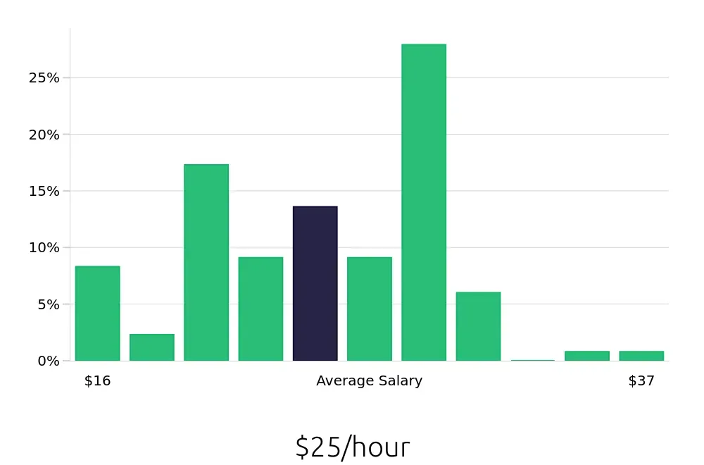 Graph depicting the hourly salary distribution for Social Worker jobs in Charleston, WV, showing an average salary of $25 with varying distribution percentages across salary ranges.