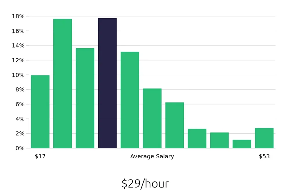 Graph depicting the hourly salary distribution for Social Worker jobs in Chicago, IL, showing an average salary of $29 with varying distribution percentages across salary ranges.