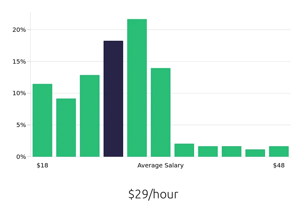 Graph depicting the hourly salary distribution for Social Worker jobs in Cincinnati, OH, showing an average salary of $29 with varying distribution percentages across salary ranges.