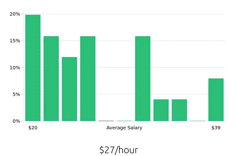 Graph depicting the hourly salary distribution for Social Worker jobs in Citrus Heights, CA, showing an average salary of $27 with varying distribution percentages across salary ranges.