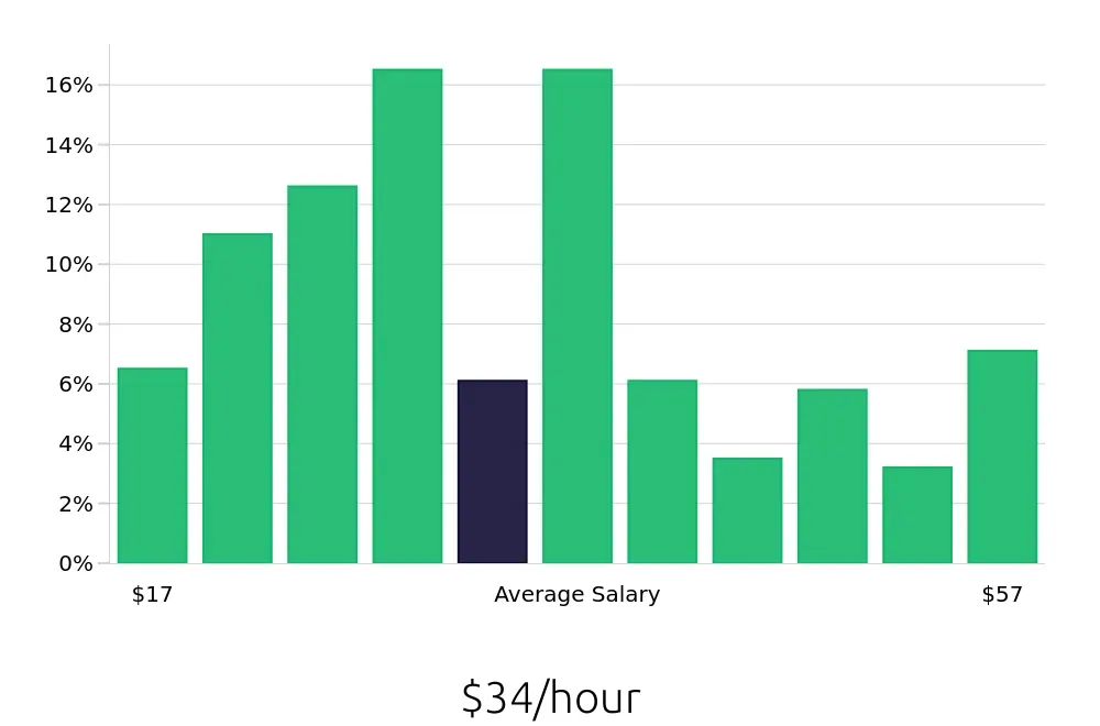 Graph depicting the hourly salary distribution for Social Worker jobs in Colorado Springs, CO, showing an average salary of $34 with varying distribution percentages across salary ranges.