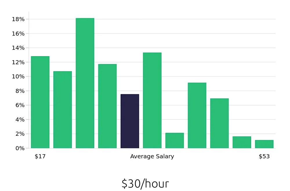 Graph depicting the hourly salary distribution for Social Worker jobs in Columbia, SC, showing an average salary of $30 with varying distribution percentages across salary ranges.