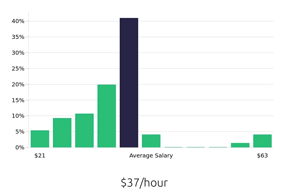 Graph depicting the hourly salary distribution for Social Worker jobs in Cranston, RI, showing an average salary of $37 with varying distribution percentages across salary ranges.