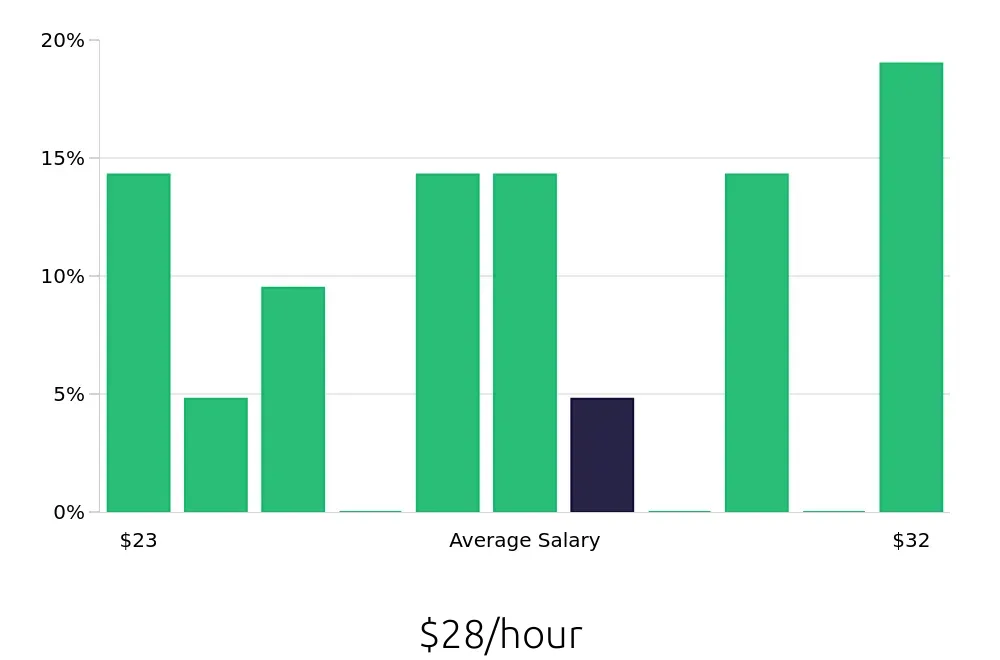 Graph depicting the hourly salary distribution for Social Worker jobs in Delray Beach, FL, showing an average salary of $28 with varying distribution percentages across salary ranges.