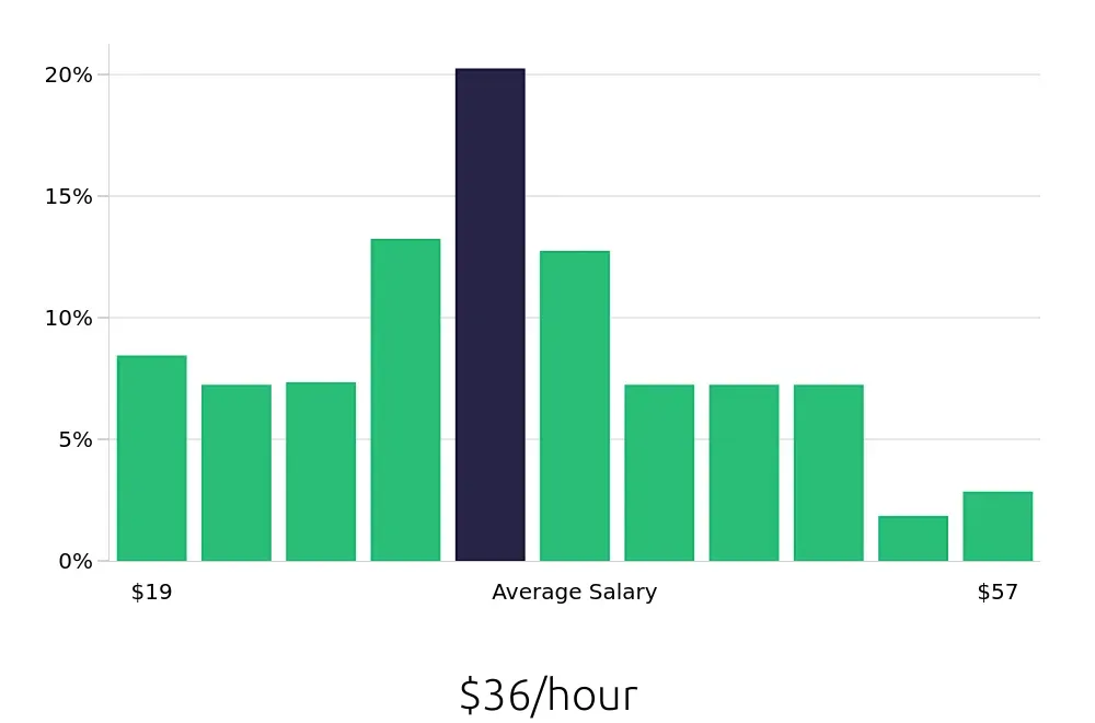 Graph depicting the hourly salary distribution for Social Worker jobs in Denver, CO, showing an average salary of $36 with varying distribution percentages across salary ranges.