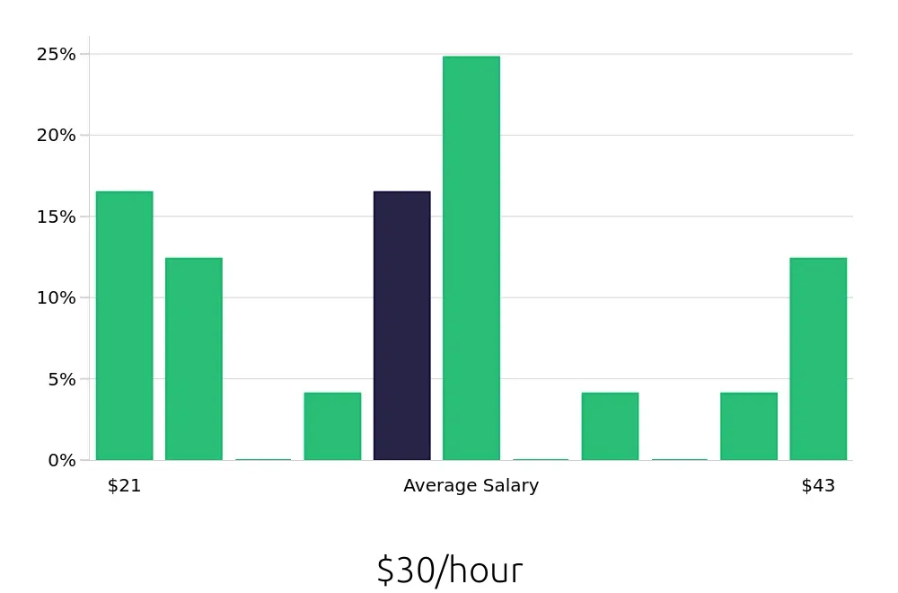 Graph depicting the hourly salary distribution for Social Worker jobs in Doylestown, PA, showing an average salary of $30 with varying distribution percentages across salary ranges.