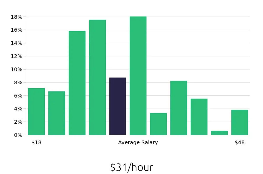 Graph depicting the hourly salary distribution for Social Worker jobs in Durham, NC, showing an average salary of $31 with varying distribution percentages across salary ranges.