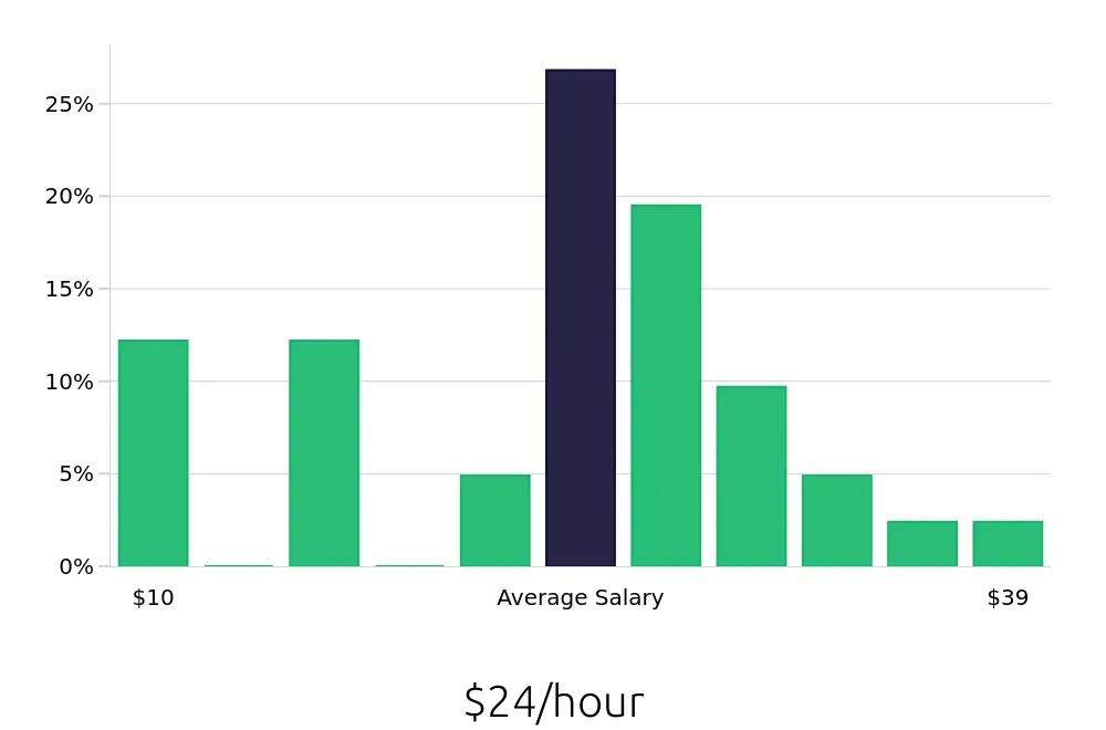 Graph depicting the hourly salary distribution for Social Worker jobs in Edinburg, TX, showing an average salary of $24 with varying distribution percentages across salary ranges.