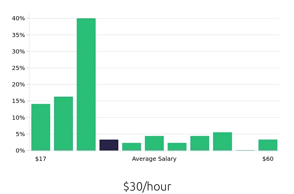 Graph depicting the hourly salary distribution for Social Worker jobs in Fayetteville, AR, showing an average salary of $30 with varying distribution percentages across salary ranges.