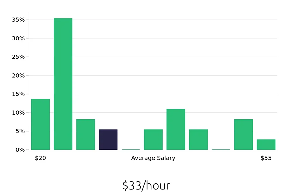 Graph depicting the hourly salary distribution for Social Worker jobs in Forest Hills, NY, showing an average salary of $33 with varying distribution percentages across salary ranges.