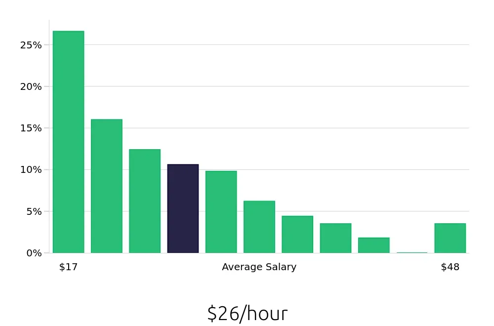 Graph depicting the hourly salary distribution for Social Worker jobs in Fort Wayne, IN, showing an average salary of $26 with varying distribution percentages across salary ranges.