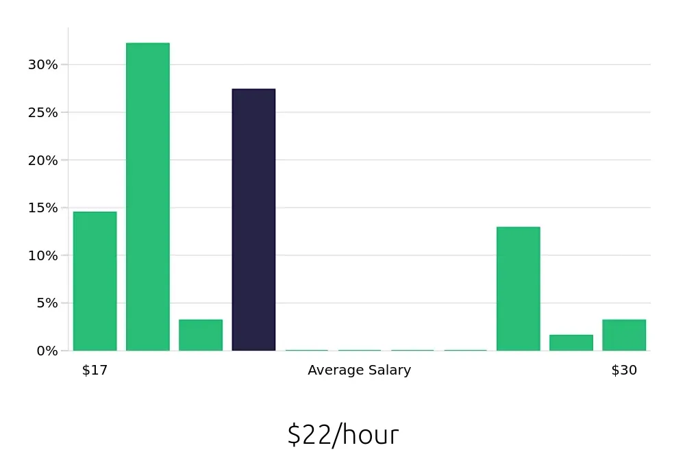 Graph depicting the hourly salary distribution for Social Worker jobs in Gaylord, MI, showing an average salary of $22 with varying distribution percentages across salary ranges.