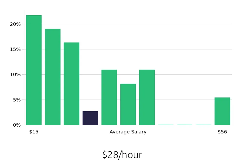Graph depicting the hourly salary distribution for Social Worker jobs in Geneva, NY, showing an average salary of $28 with varying distribution percentages across salary ranges.