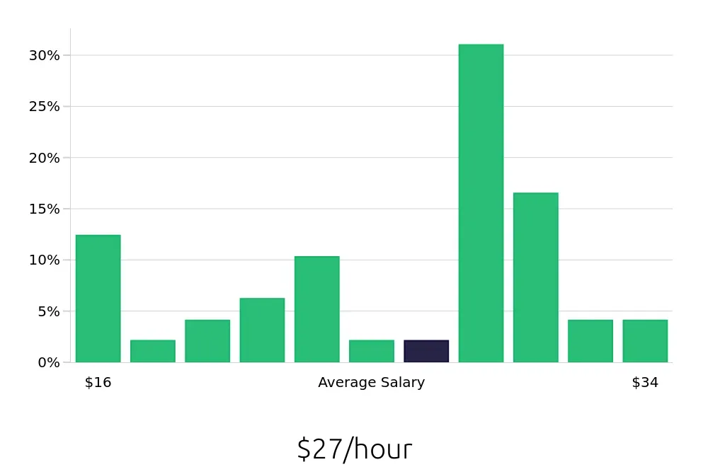 Graph depicting the hourly salary distribution for Social Worker jobs in Grand Forks, ND, showing an average salary of $27 with varying distribution percentages across salary ranges.
