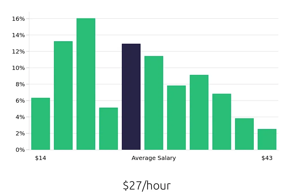 Graph depicting the hourly salary distribution for Social Worker jobs in Grand Rapids, MI, showing an average salary of $27 with varying distribution percentages across salary ranges.