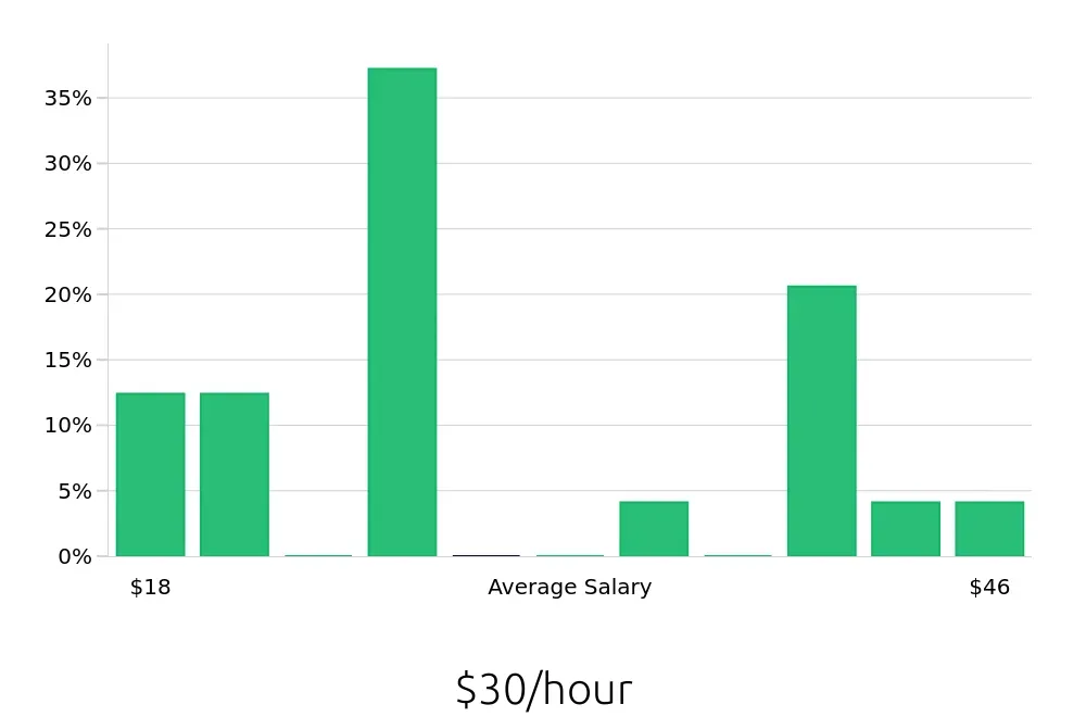 Graph depicting the hourly salary distribution for Social Worker jobs in Grants Pass, OR, showing an average salary of $30 with varying distribution percentages across salary ranges.
