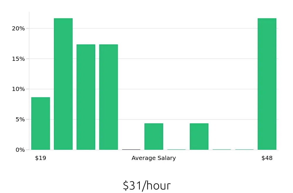 Graph depicting the hourly salary distribution for Social Worker jobs in Grass Valley, CA, showing an average salary of $31 with varying distribution percentages across salary ranges.