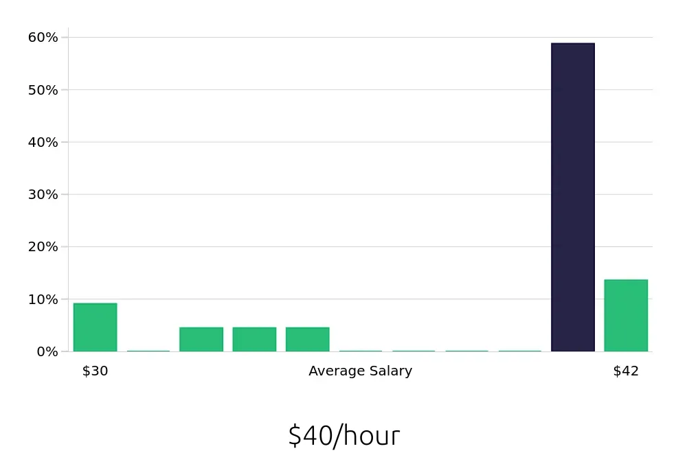 Graph depicting the hourly salary distribution for Social Worker jobs in Greenwich, CT, showing an average salary of $40 with varying distribution percentages across salary ranges.