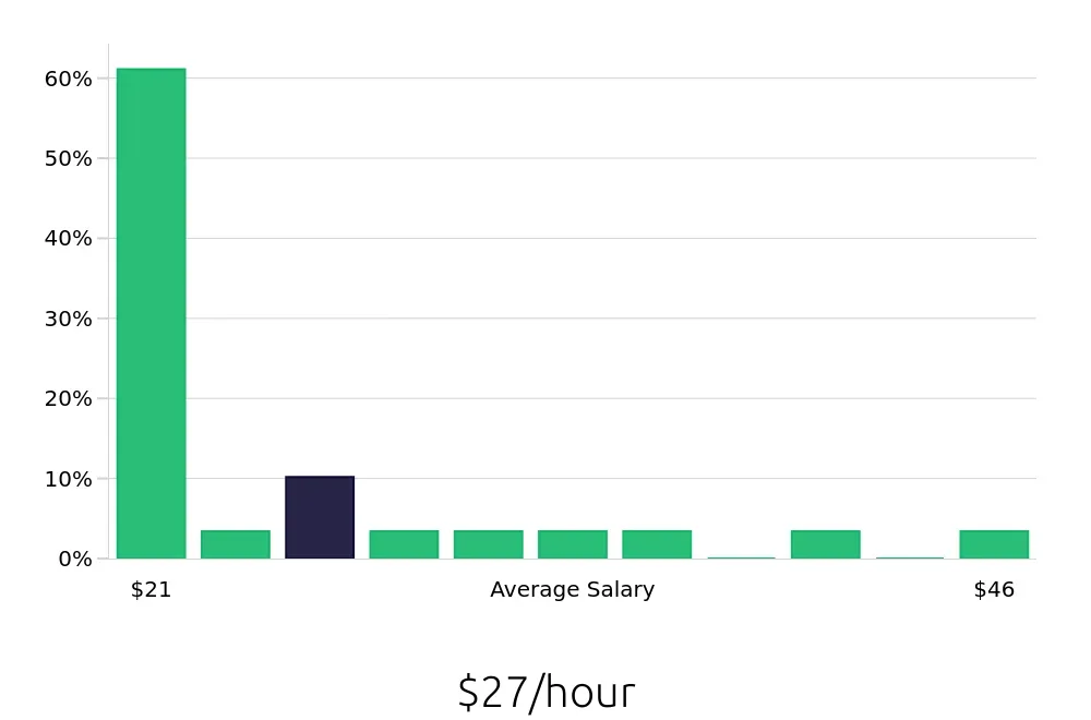 Graph depicting the hourly salary distribution for Social Worker jobs in Gresham, OR, showing an average salary of $27 with varying distribution percentages across salary ranges.