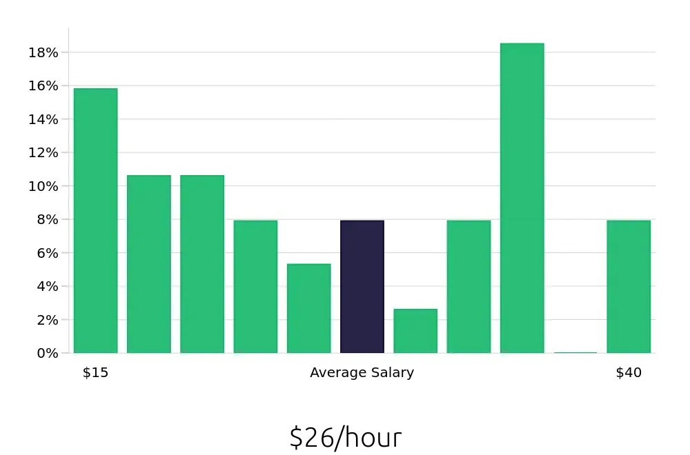 Graph depicting the hourly salary distribution for Social Worker jobs in Gulfport, MS, showing an average salary of $26 with varying distribution percentages across salary ranges.