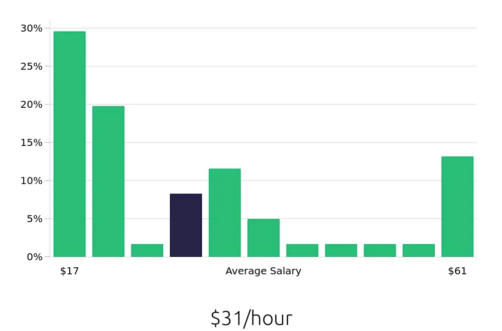 Graph depicting the hourly salary distribution for Social Worker jobs in Gurnee, IL, showing an average salary of $31 with varying distribution percentages across salary ranges.