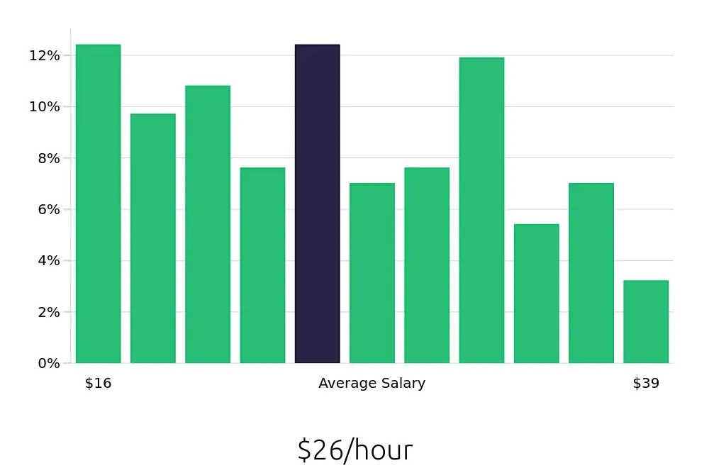 Graph depicting the hourly salary distribution for Social Worker jobs in Harrisburg, PA, showing an average salary of $26 with varying distribution percentages across salary ranges.