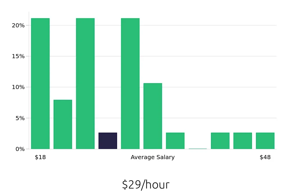 Graph depicting the hourly salary distribution for Social Worker jobs in Hempstead, NY, showing an average salary of $29 with varying distribution percentages across salary ranges.