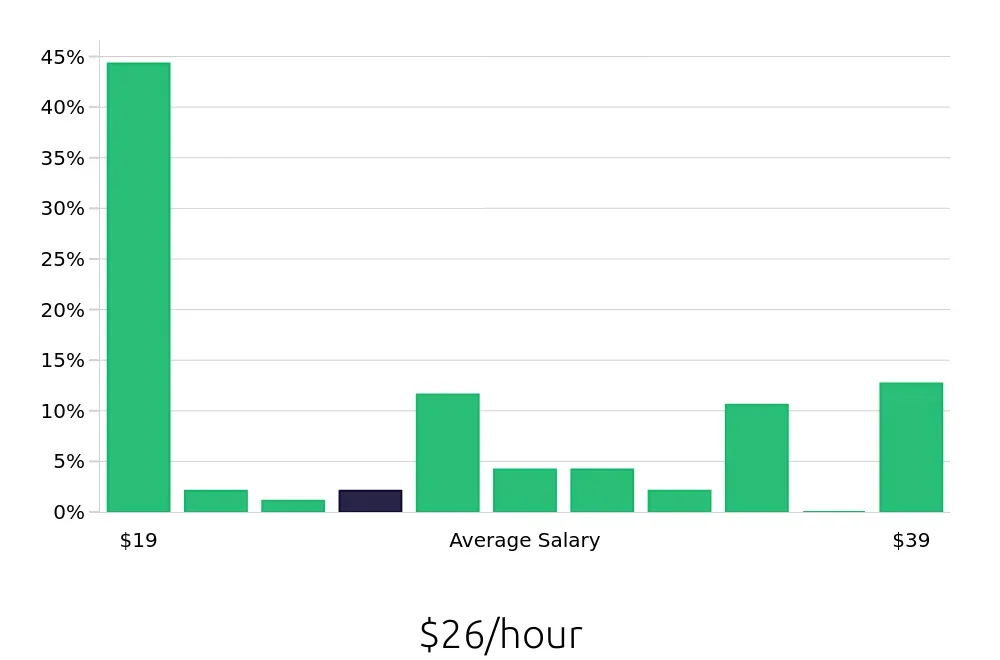 Graph depicting the hourly salary distribution for Social Worker jobs in Henderson, NV, showing an average salary of $26 with varying distribution percentages across salary ranges.
